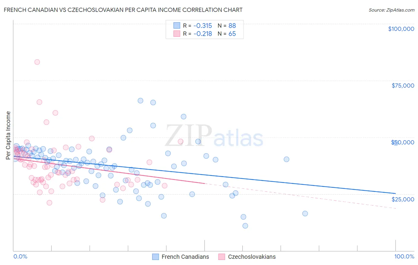 French Canadian vs Czechoslovakian Per Capita Income