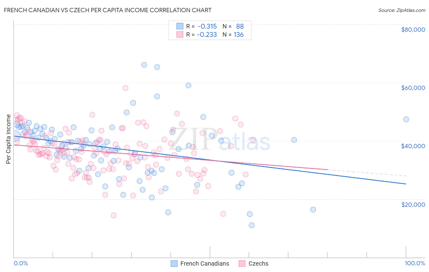 French Canadian vs Czech Per Capita Income