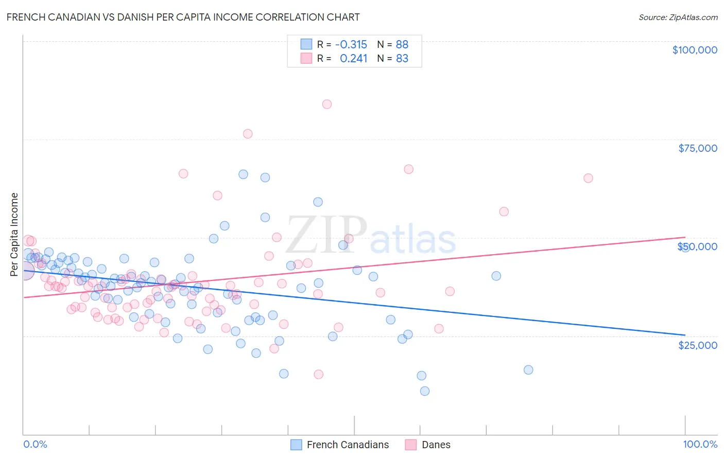 French Canadian vs Danish Per Capita Income