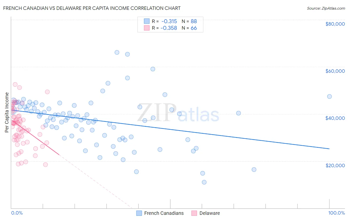 French Canadian vs Delaware Per Capita Income