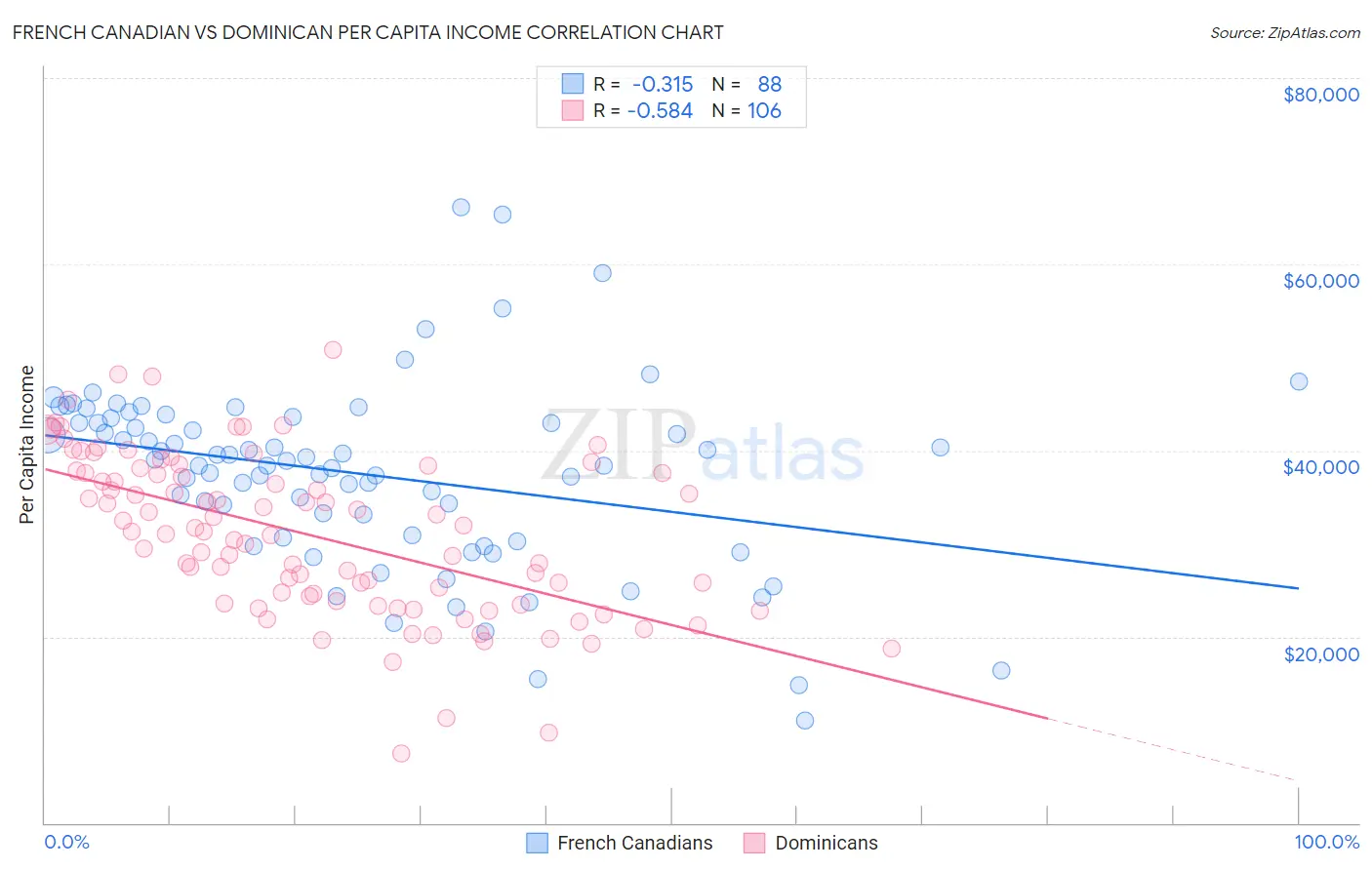 French Canadian vs Dominican Per Capita Income