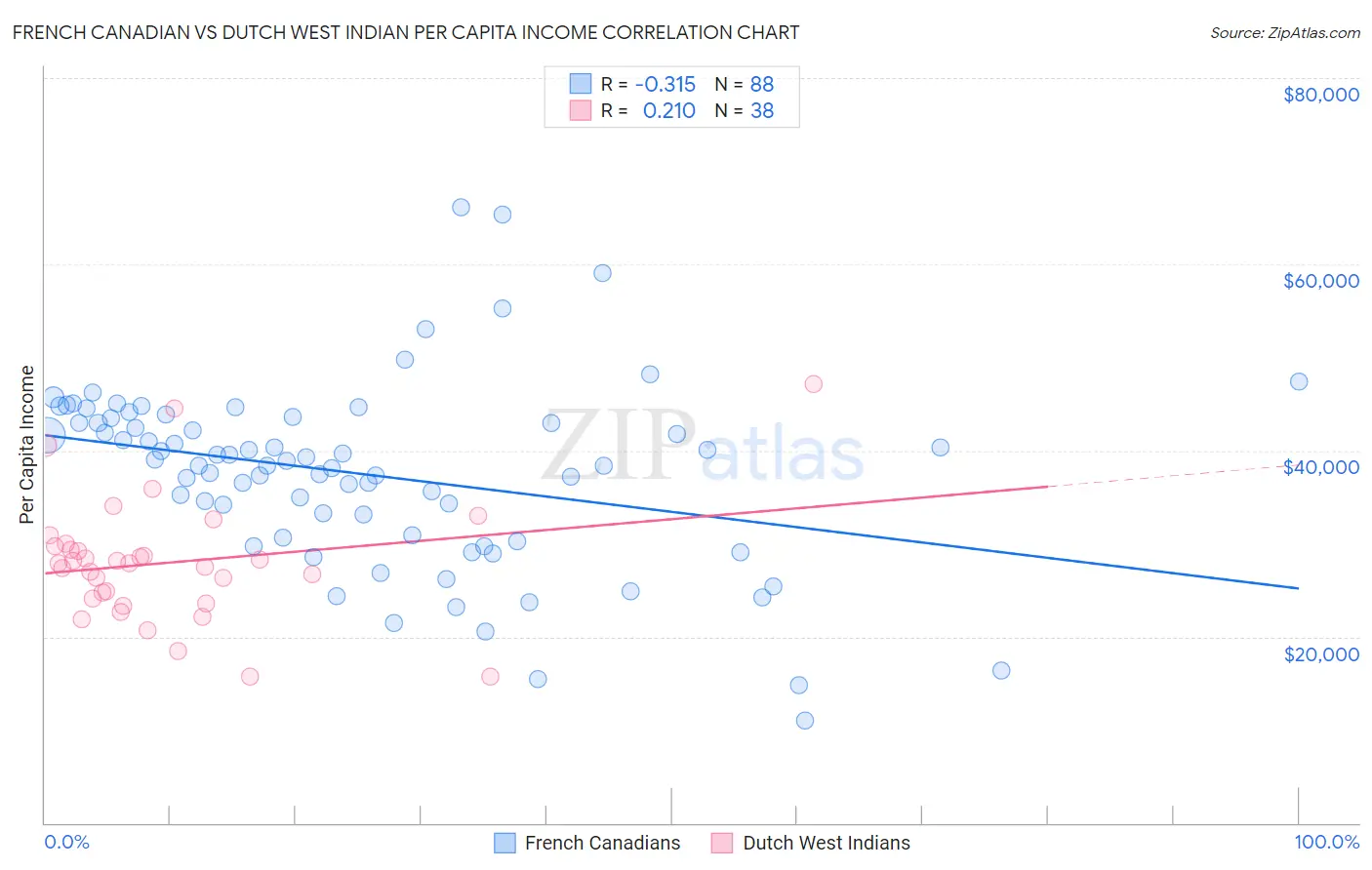 French Canadian vs Dutch West Indian Per Capita Income