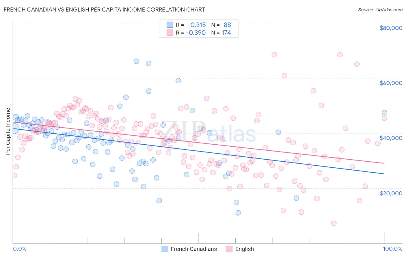 French Canadian vs English Per Capita Income