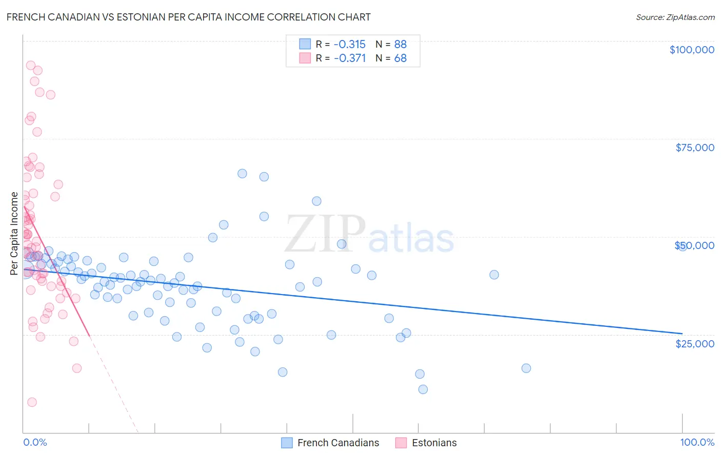 French Canadian vs Estonian Per Capita Income