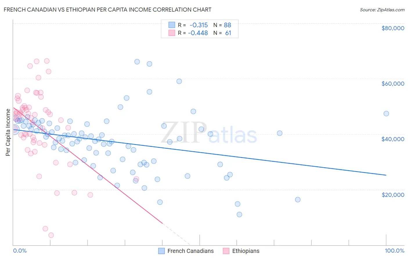 French Canadian vs Ethiopian Per Capita Income