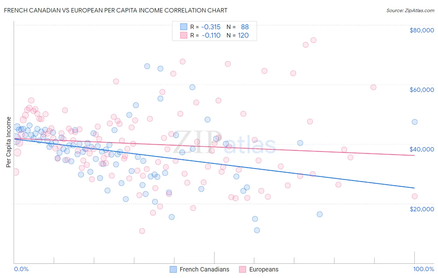 French Canadian vs European Per Capita Income