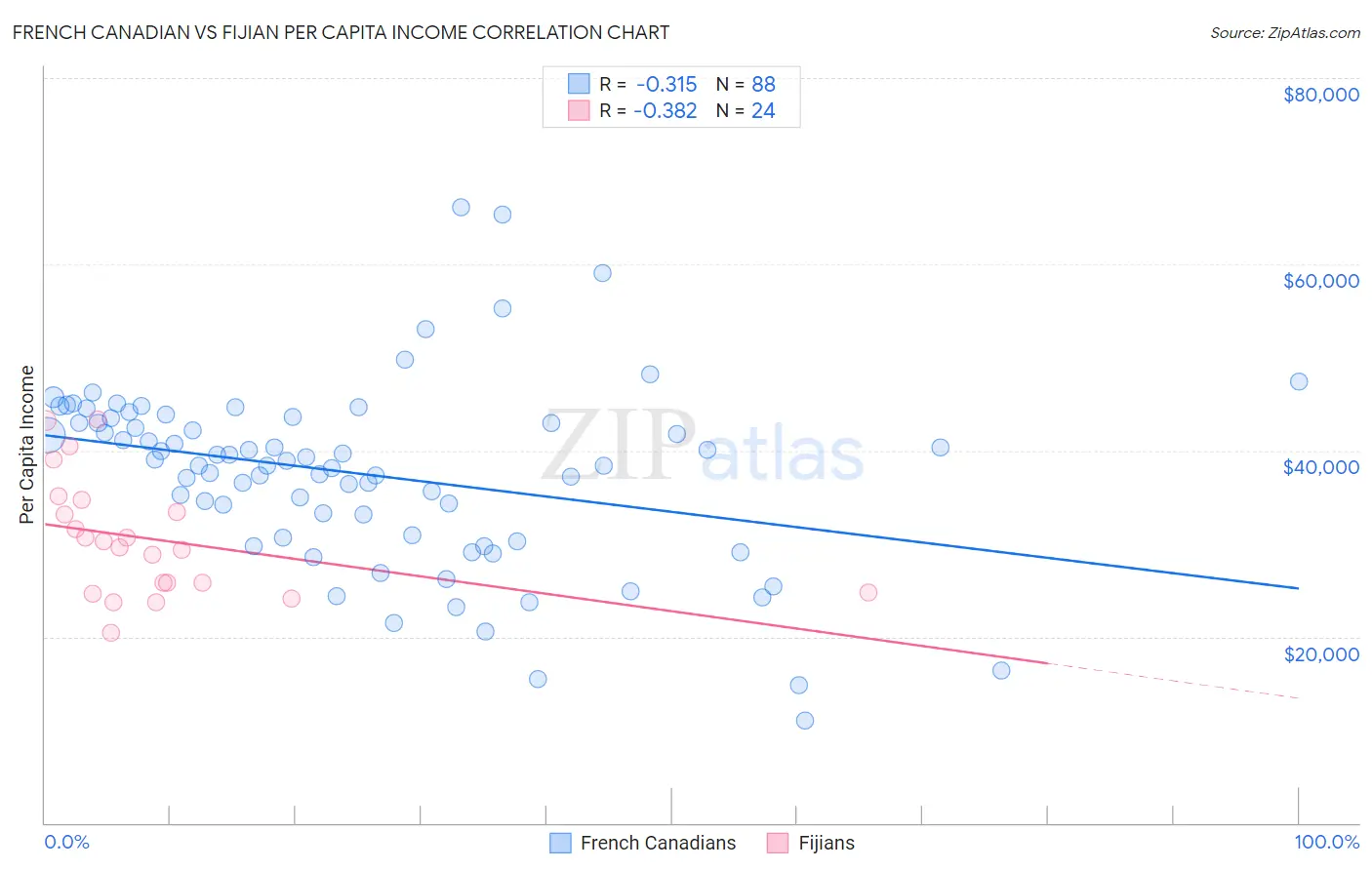 French Canadian vs Fijian Per Capita Income