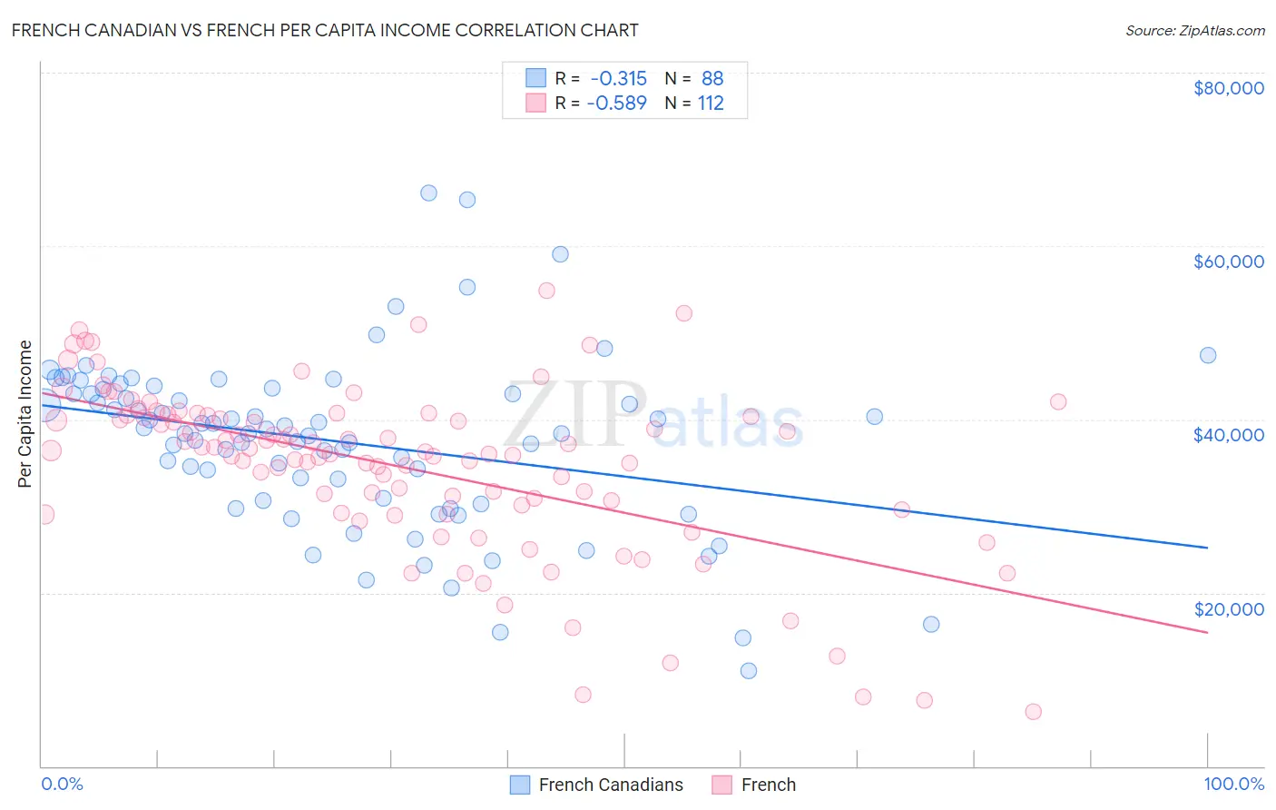 French Canadian vs French Per Capita Income