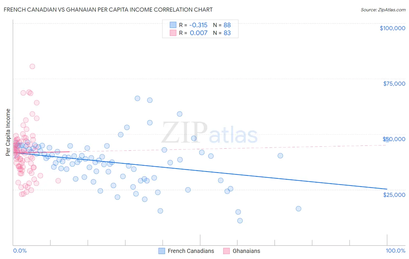 French Canadian vs Ghanaian Per Capita Income