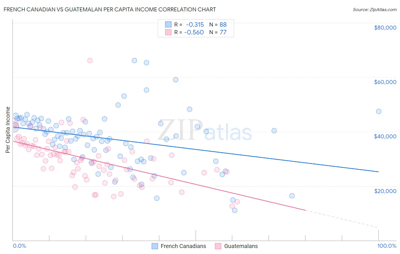 French Canadian vs Guatemalan Per Capita Income