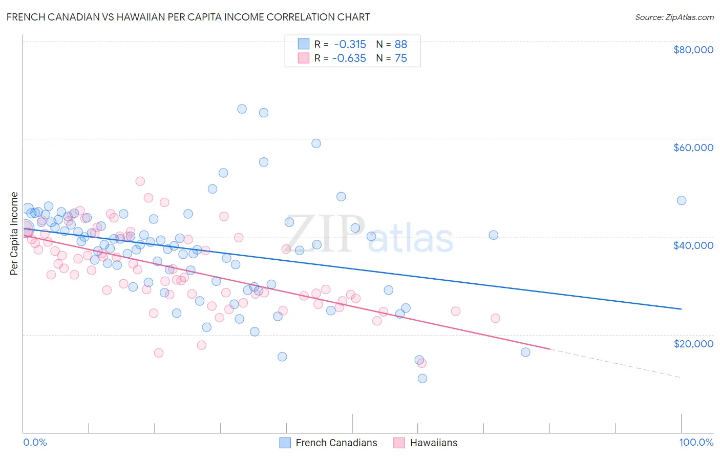 French Canadian vs Hawaiian Per Capita Income