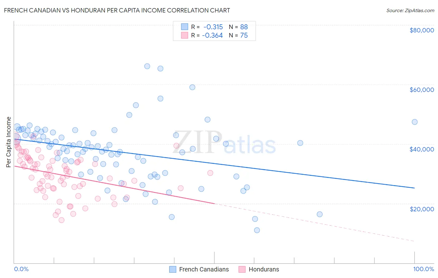 French Canadian vs Honduran Per Capita Income