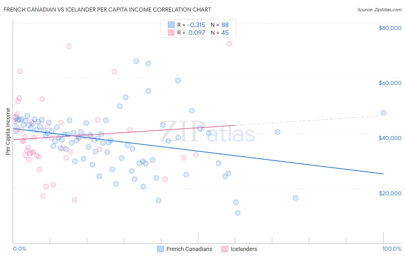 French Canadian vs Icelander Per Capita Income