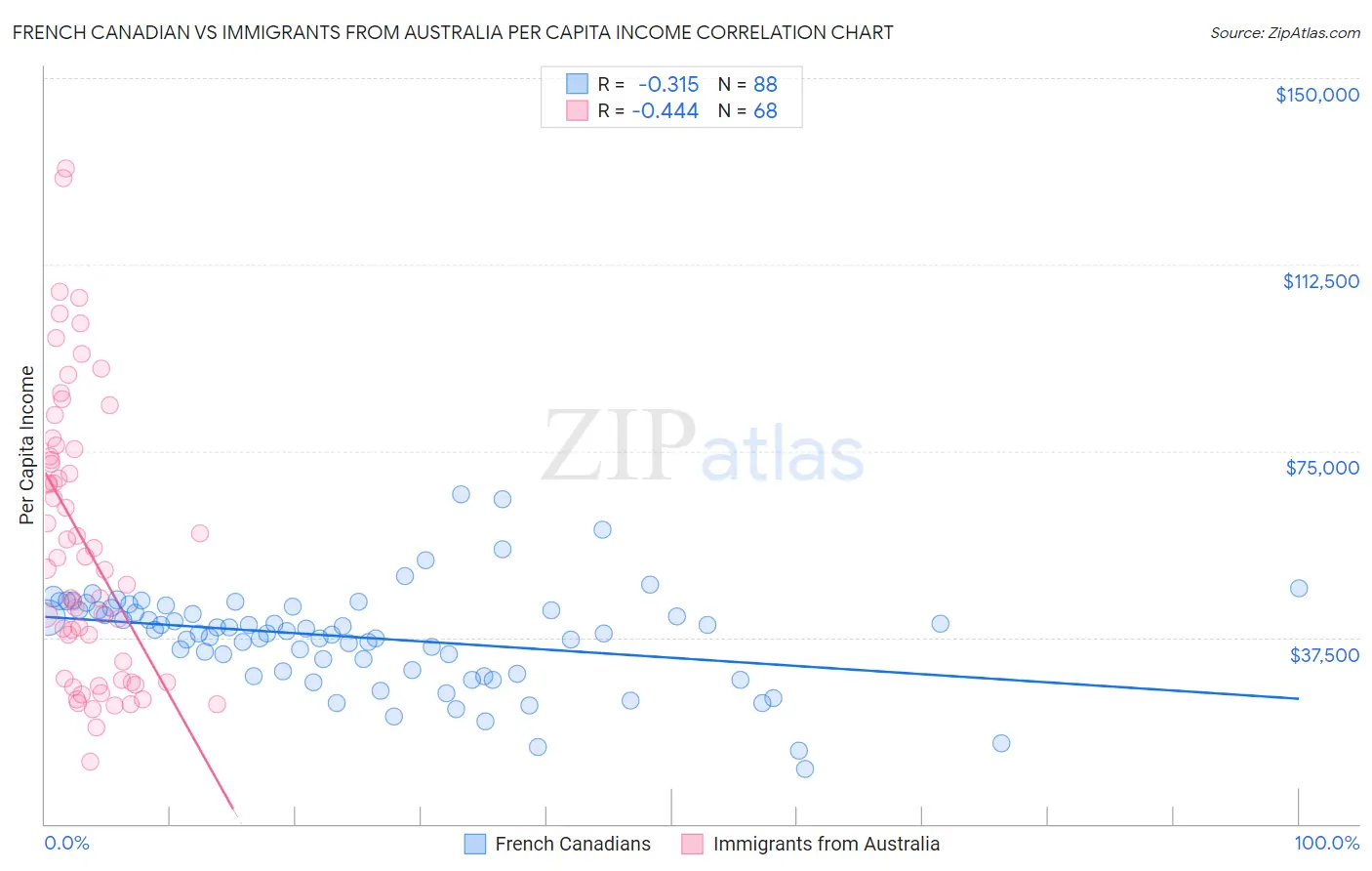 French Canadian vs Immigrants from Australia Per Capita Income