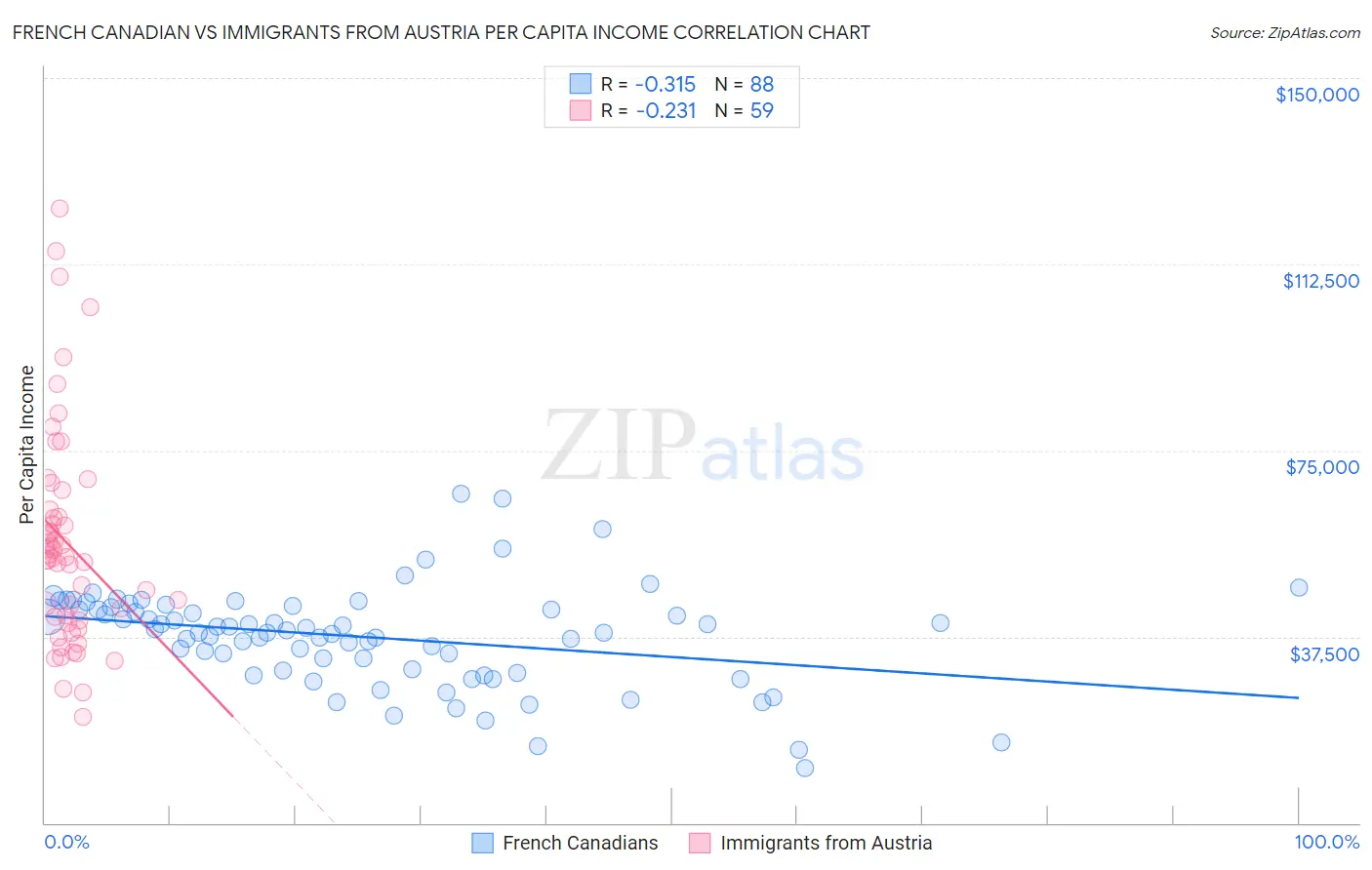 French Canadian vs Immigrants from Austria Per Capita Income