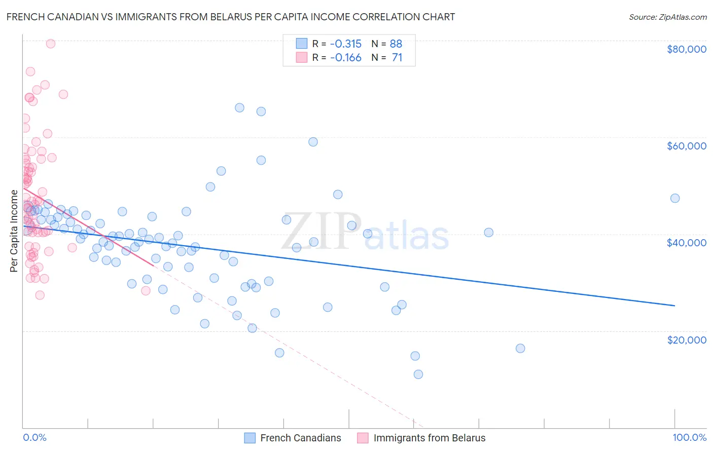 French Canadian vs Immigrants from Belarus Per Capita Income