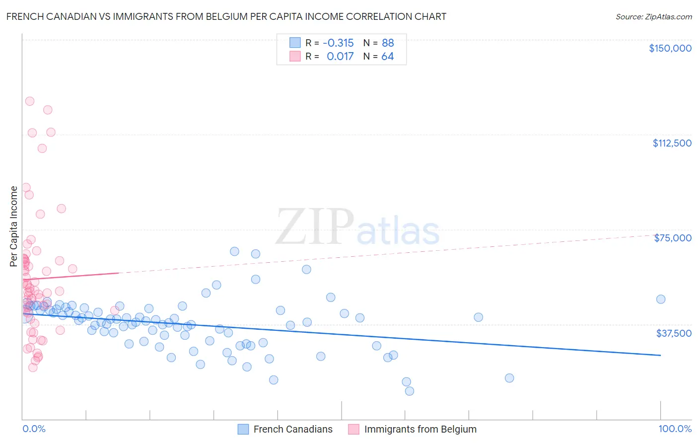 French Canadian vs Immigrants from Belgium Per Capita Income