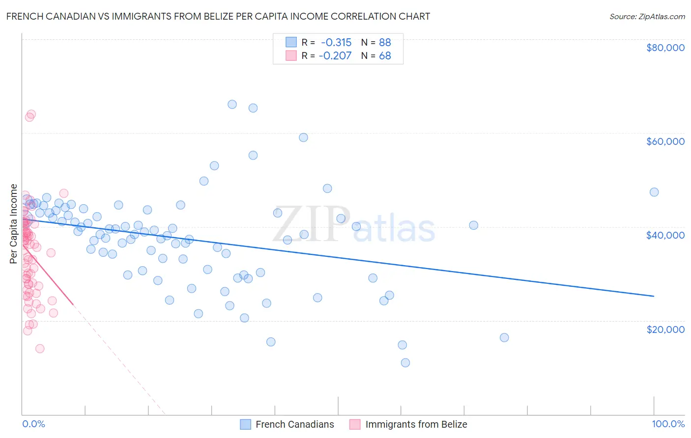 French Canadian vs Immigrants from Belize Per Capita Income