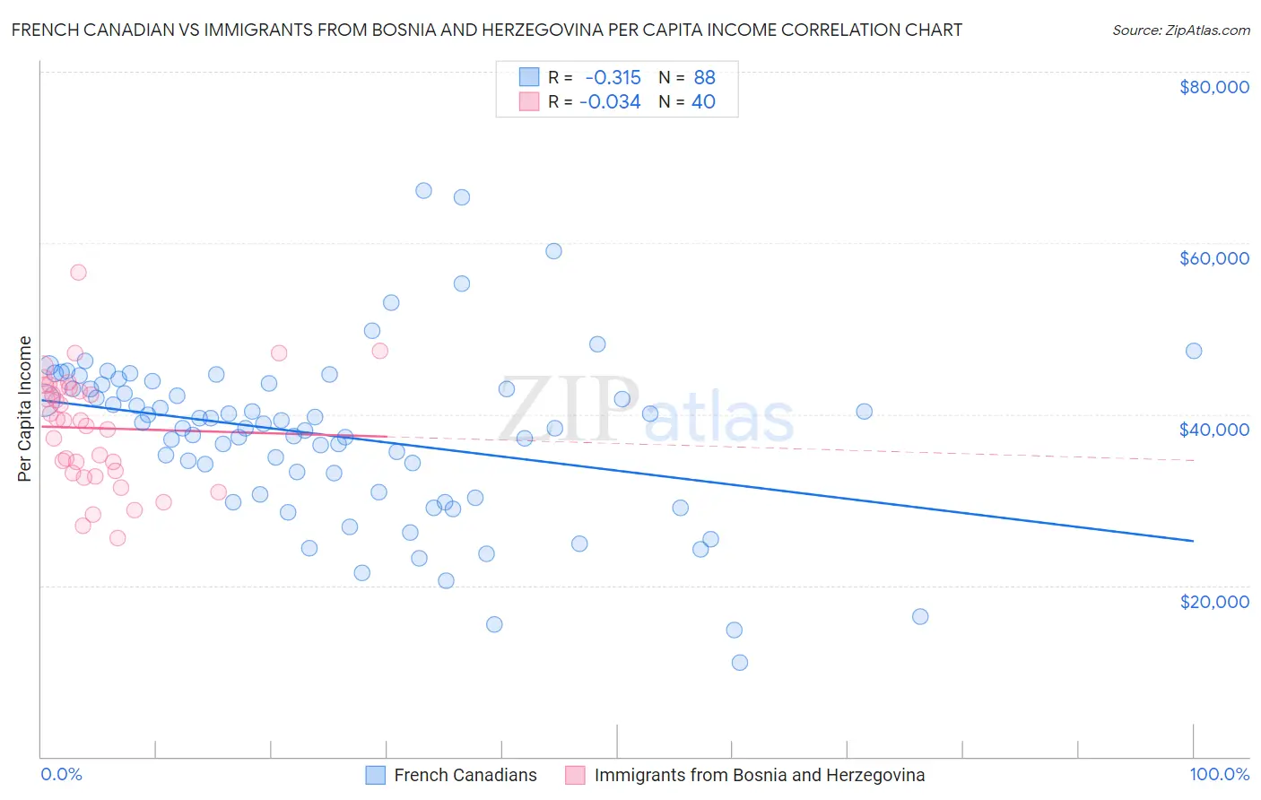 French Canadian vs Immigrants from Bosnia and Herzegovina Per Capita Income