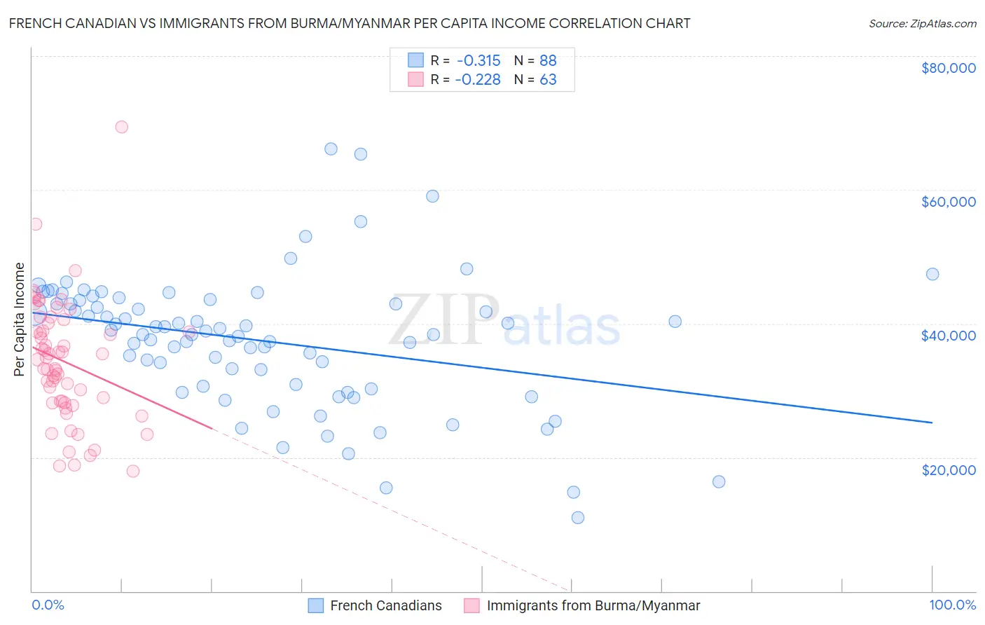 French Canadian vs Immigrants from Burma/Myanmar Per Capita Income