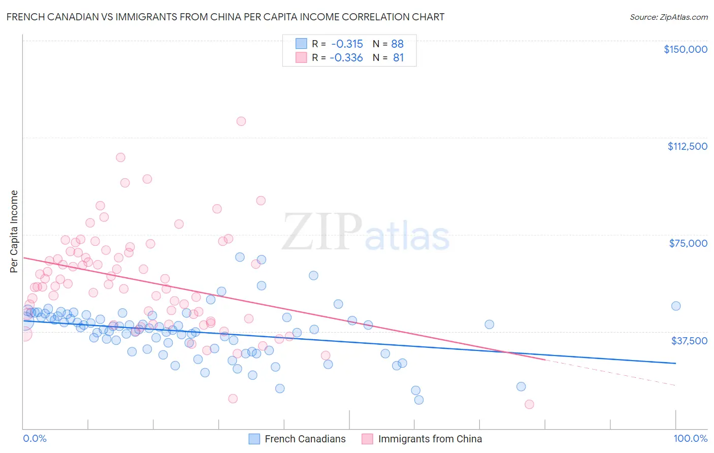 French Canadian vs Immigrants from China Per Capita Income