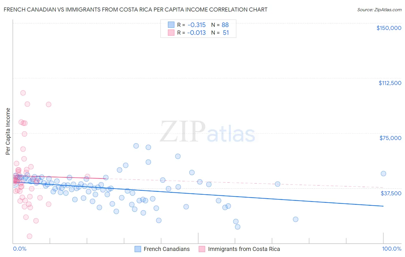 French Canadian vs Immigrants from Costa Rica Per Capita Income