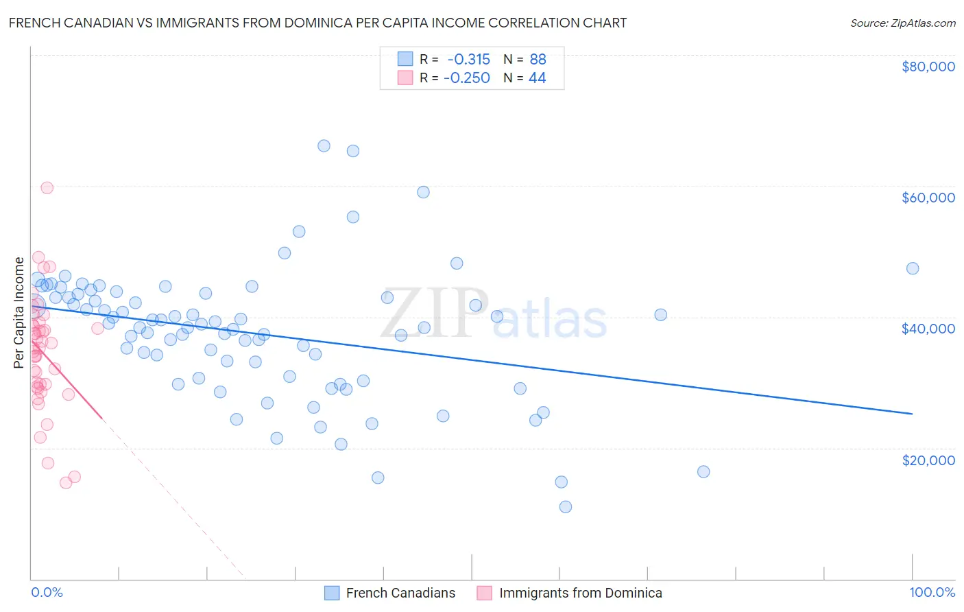 French Canadian vs Immigrants from Dominica Per Capita Income