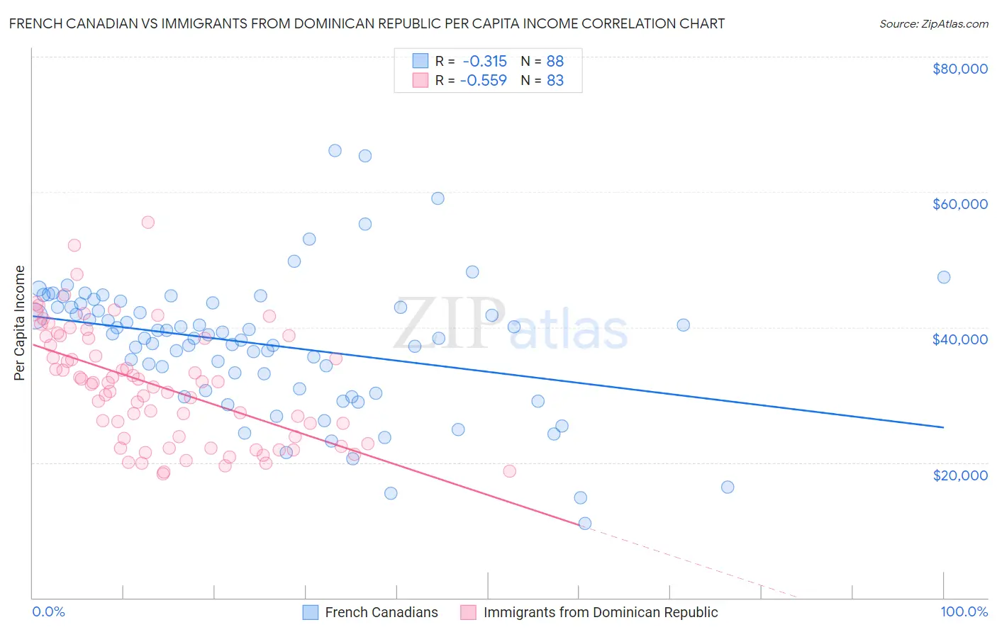 French Canadian vs Immigrants from Dominican Republic Per Capita Income