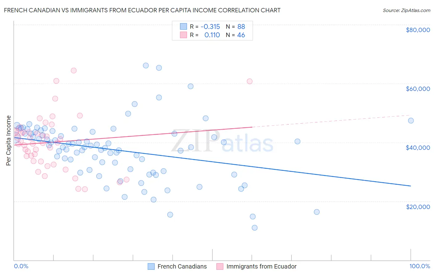 French Canadian vs Immigrants from Ecuador Per Capita Income