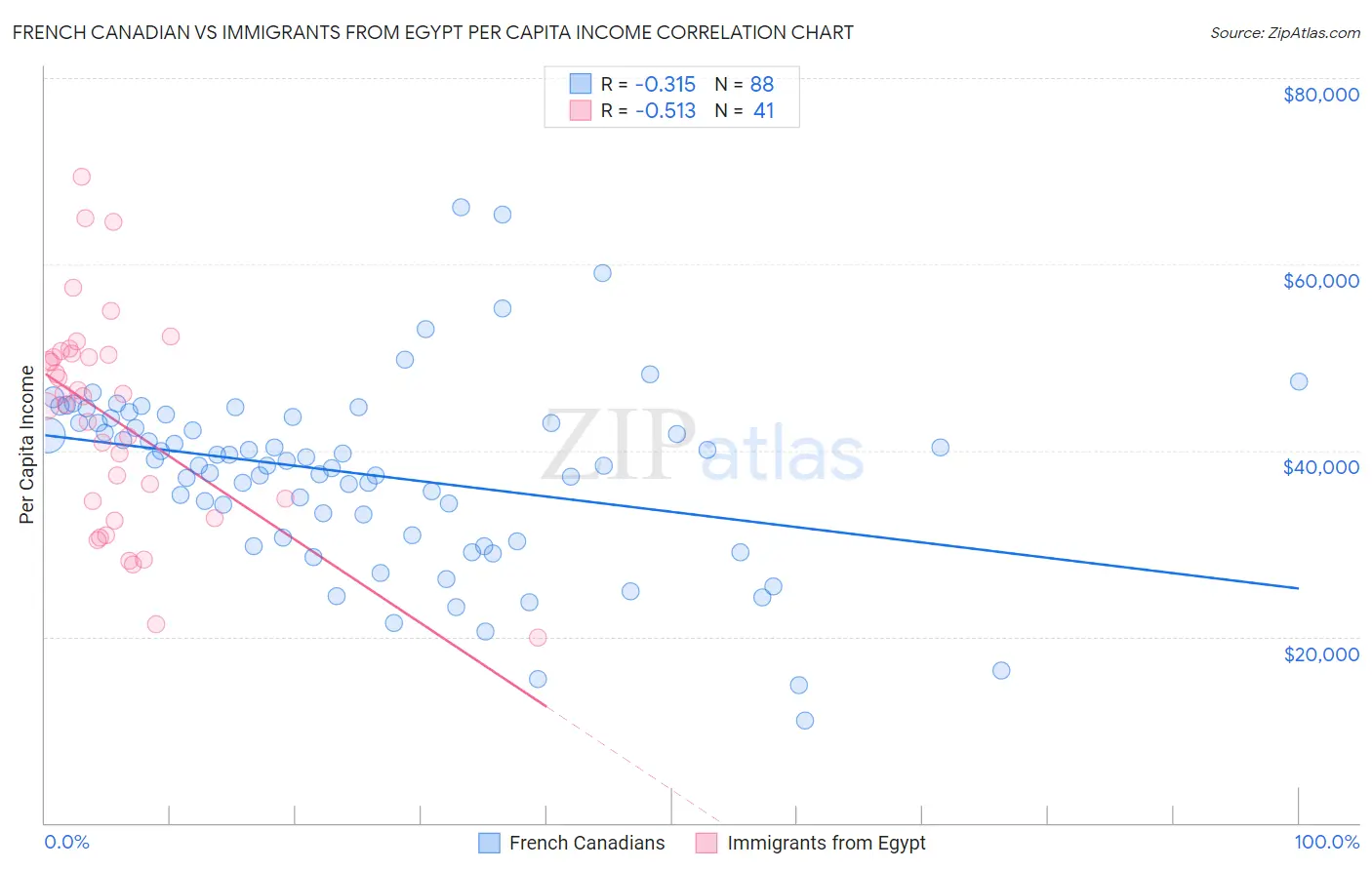 French Canadian vs Immigrants from Egypt Per Capita Income