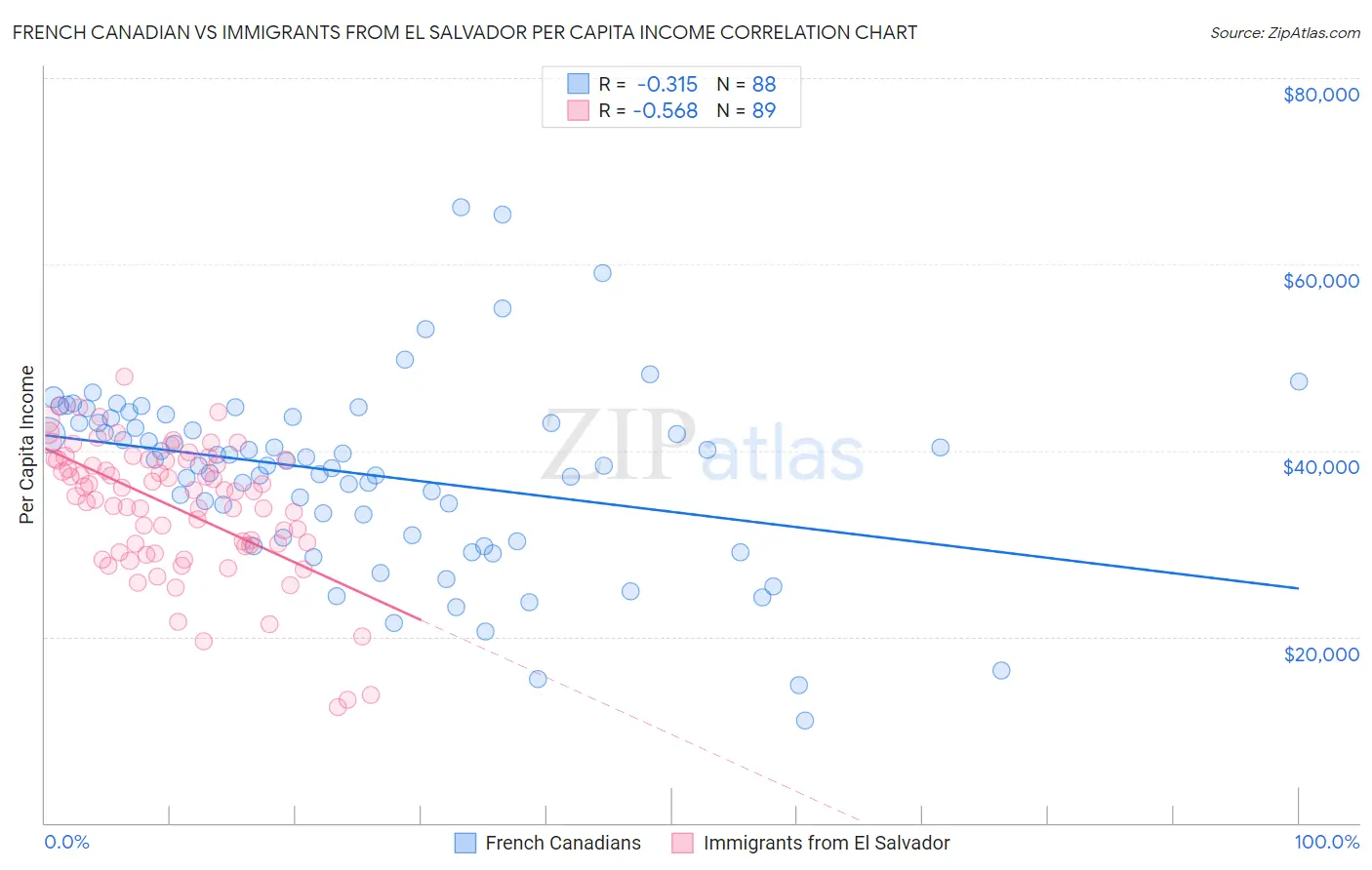 French Canadian vs Immigrants from El Salvador Per Capita Income