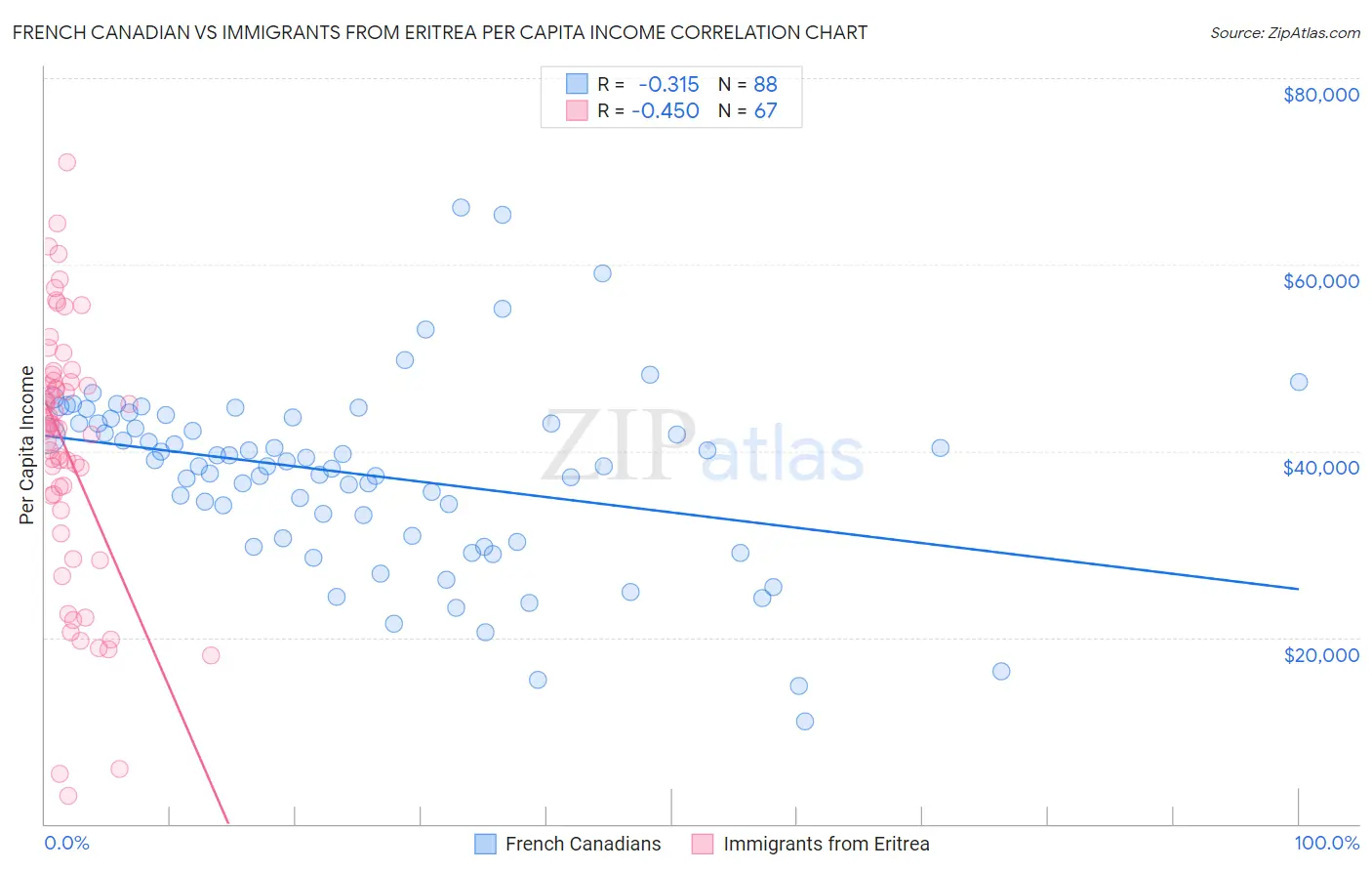 French Canadian vs Immigrants from Eritrea Per Capita Income