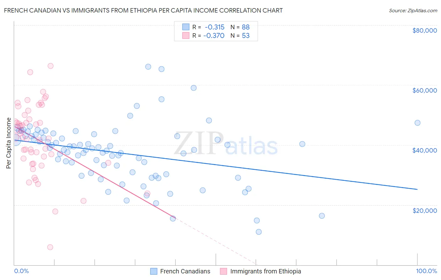 French Canadian vs Immigrants from Ethiopia Per Capita Income