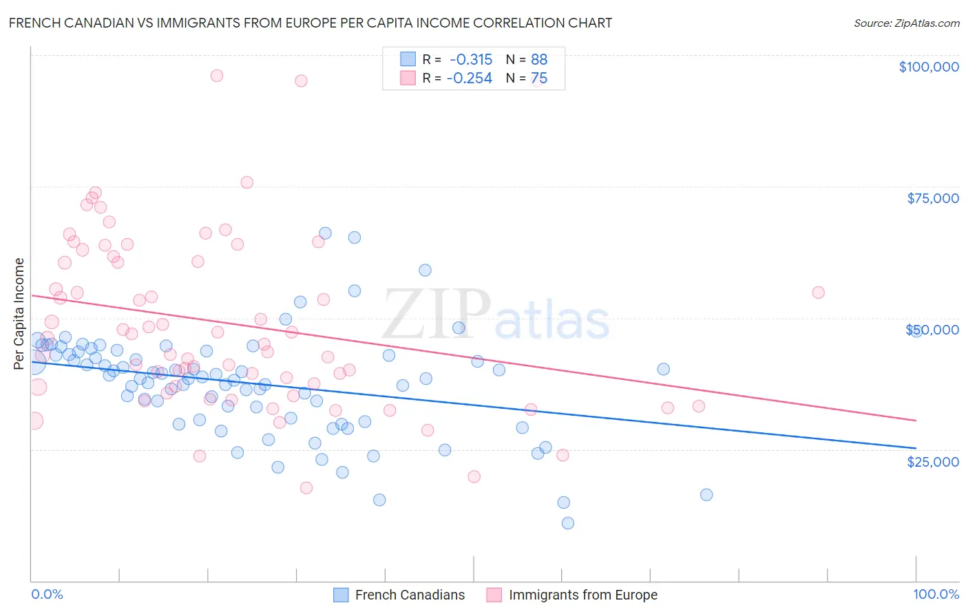 French Canadian vs Immigrants from Europe Per Capita Income