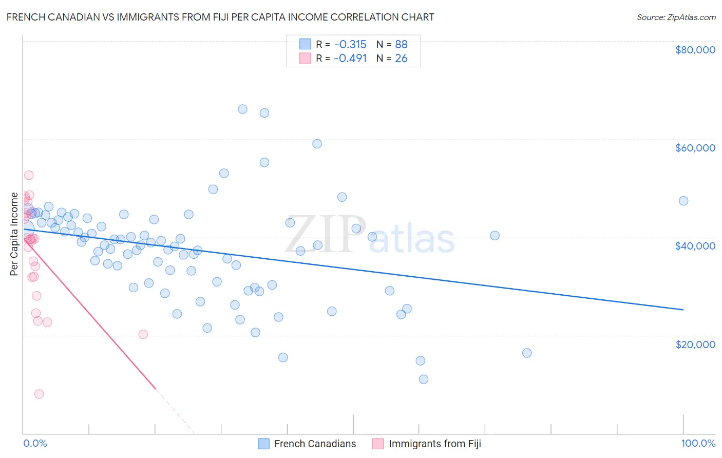 French Canadian vs Immigrants from Fiji Per Capita Income