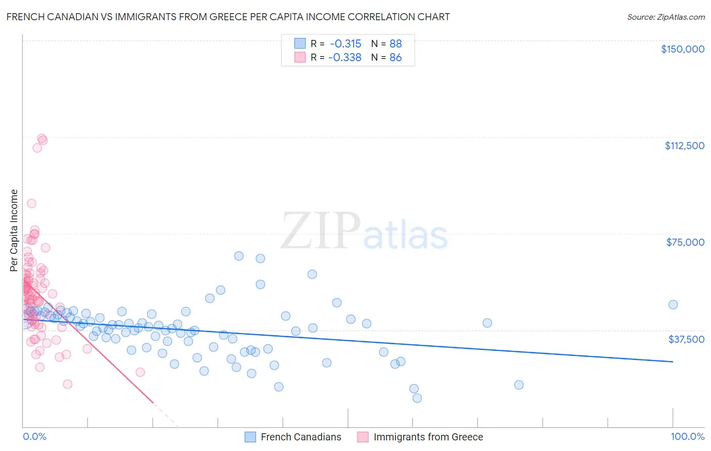 French Canadian vs Immigrants from Greece Per Capita Income