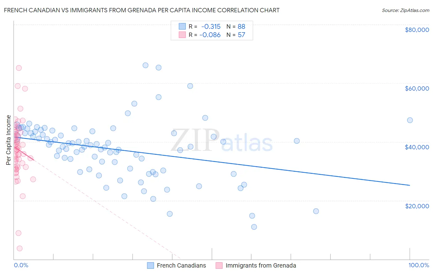 French Canadian vs Immigrants from Grenada Per Capita Income