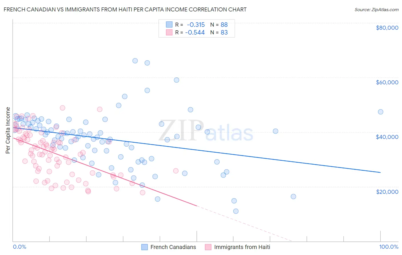 French Canadian vs Immigrants from Haiti Per Capita Income