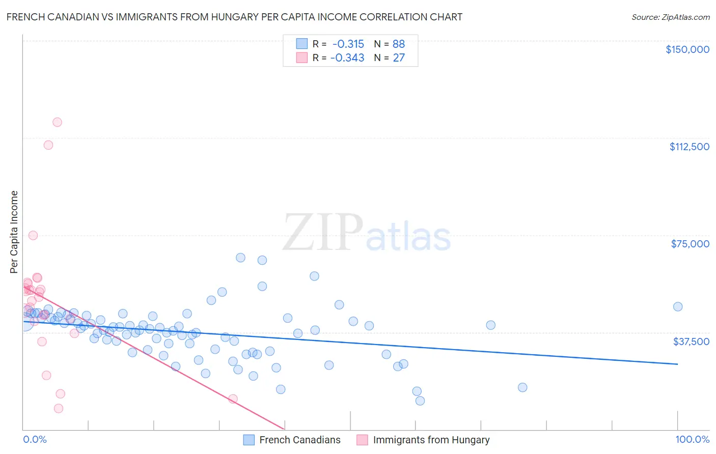 French Canadian vs Immigrants from Hungary Per Capita Income