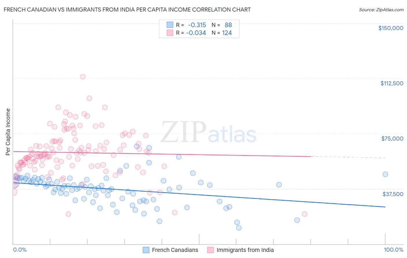 French Canadian vs Immigrants from India Per Capita Income