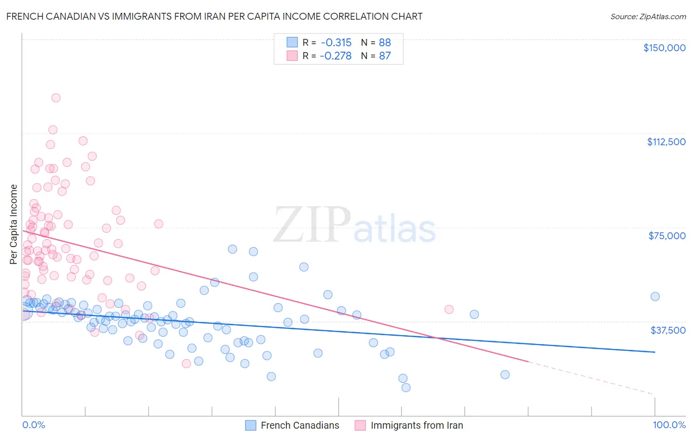 French Canadian vs Immigrants from Iran Per Capita Income