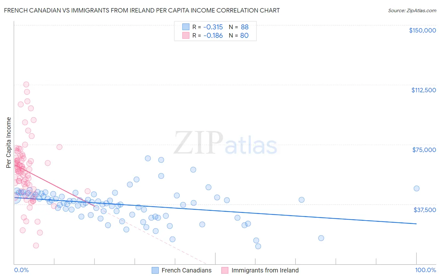 French Canadian vs Immigrants from Ireland Per Capita Income