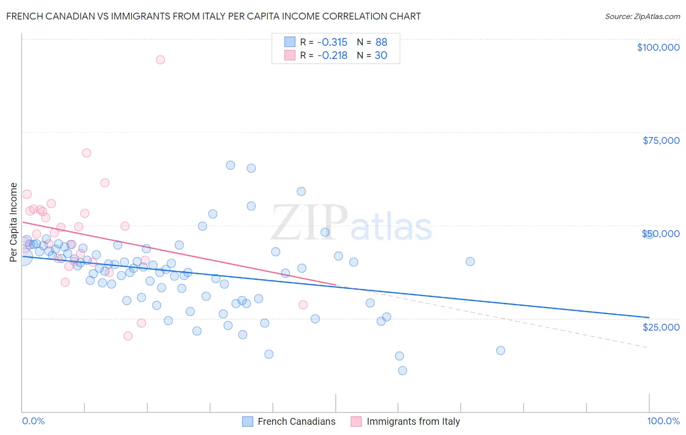 French Canadian vs Immigrants from Italy Per Capita Income