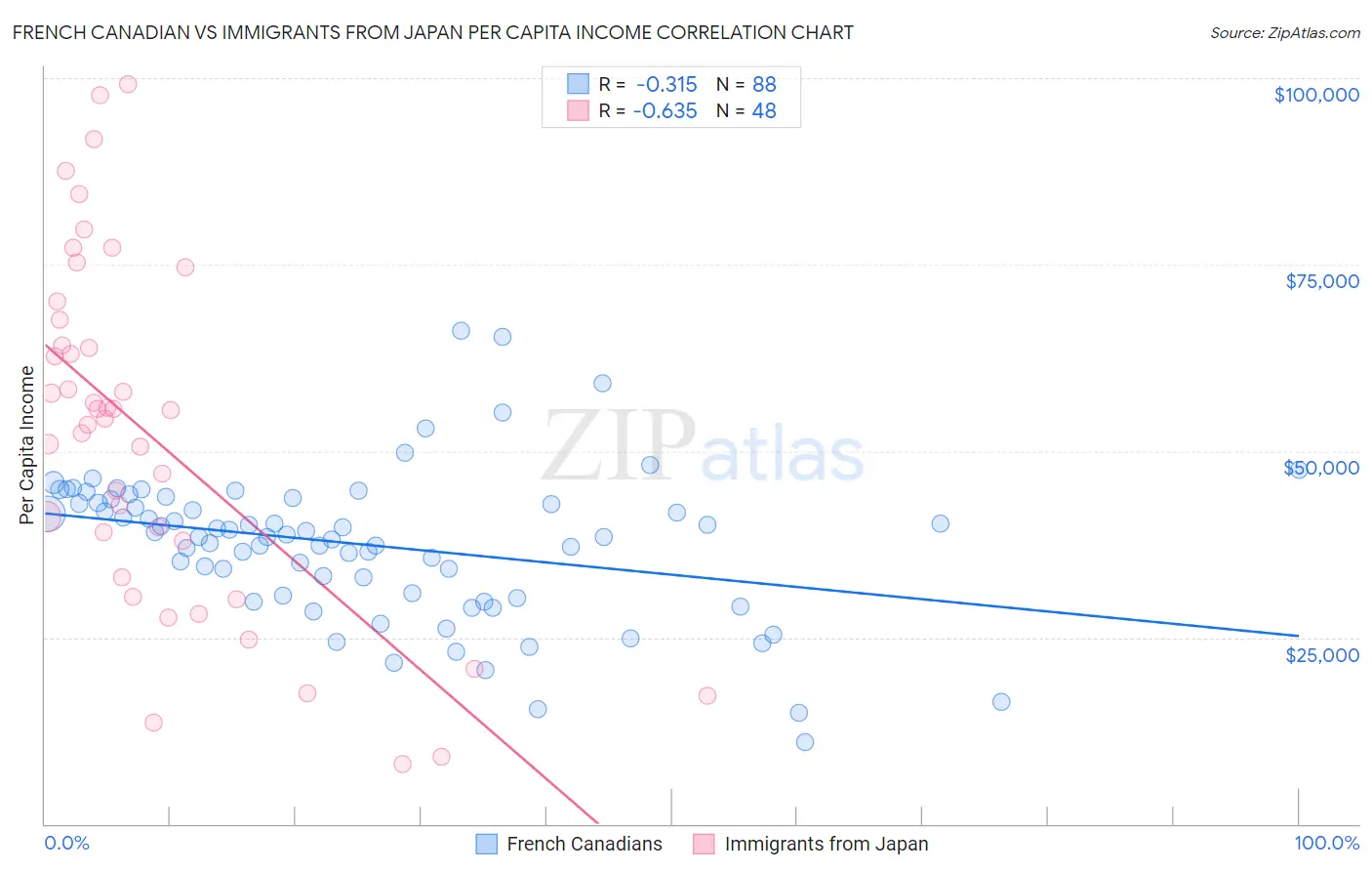French Canadian vs Immigrants from Japan Per Capita Income