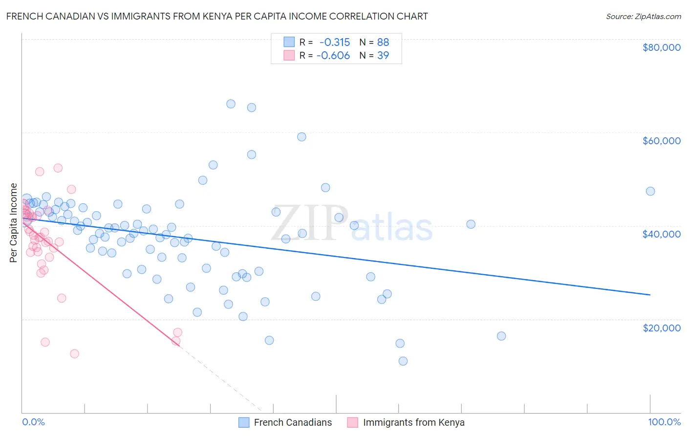 French Canadian vs Immigrants from Kenya Per Capita Income
