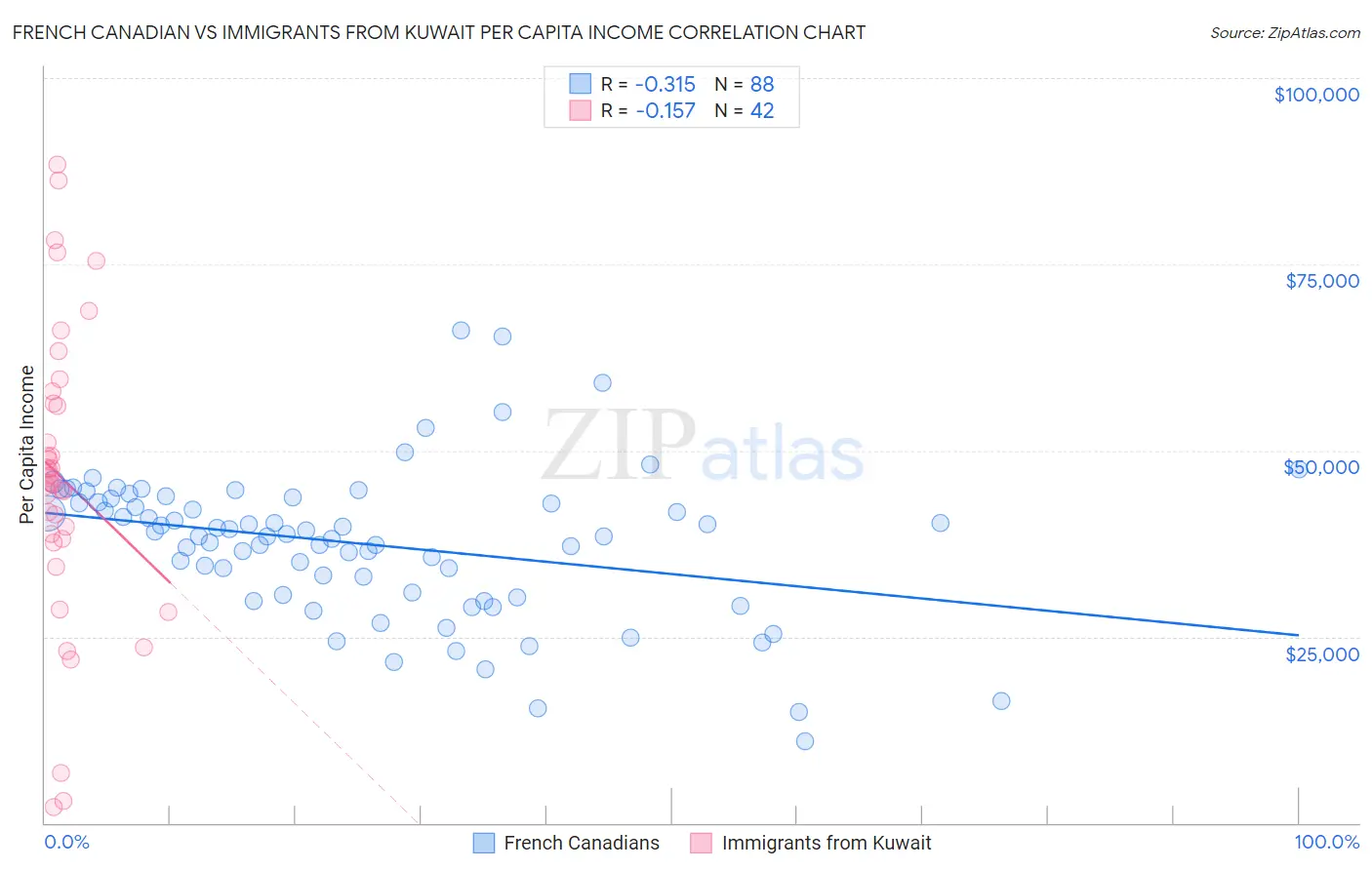 French Canadian vs Immigrants from Kuwait Per Capita Income