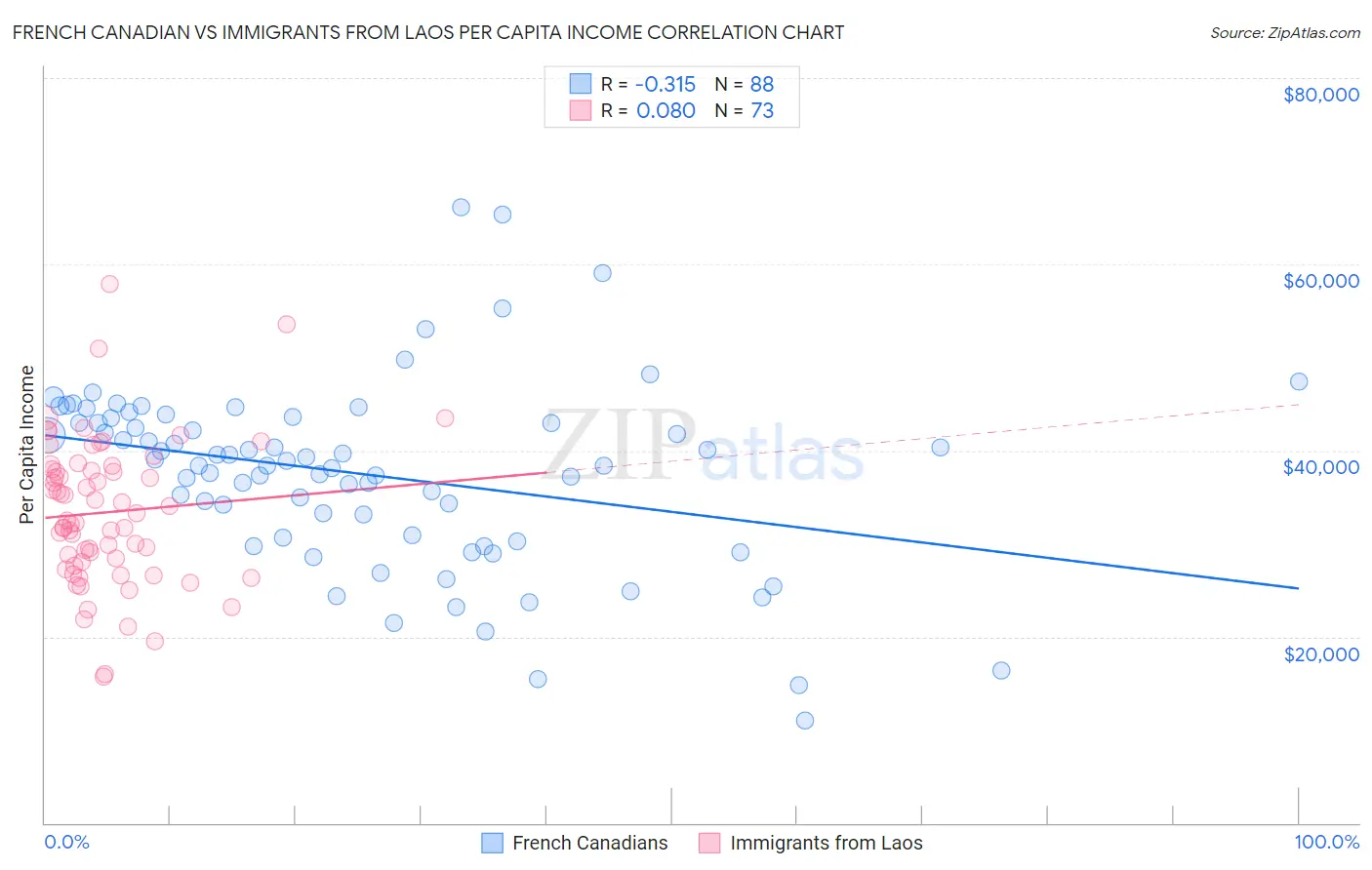 French Canadian vs Immigrants from Laos Per Capita Income