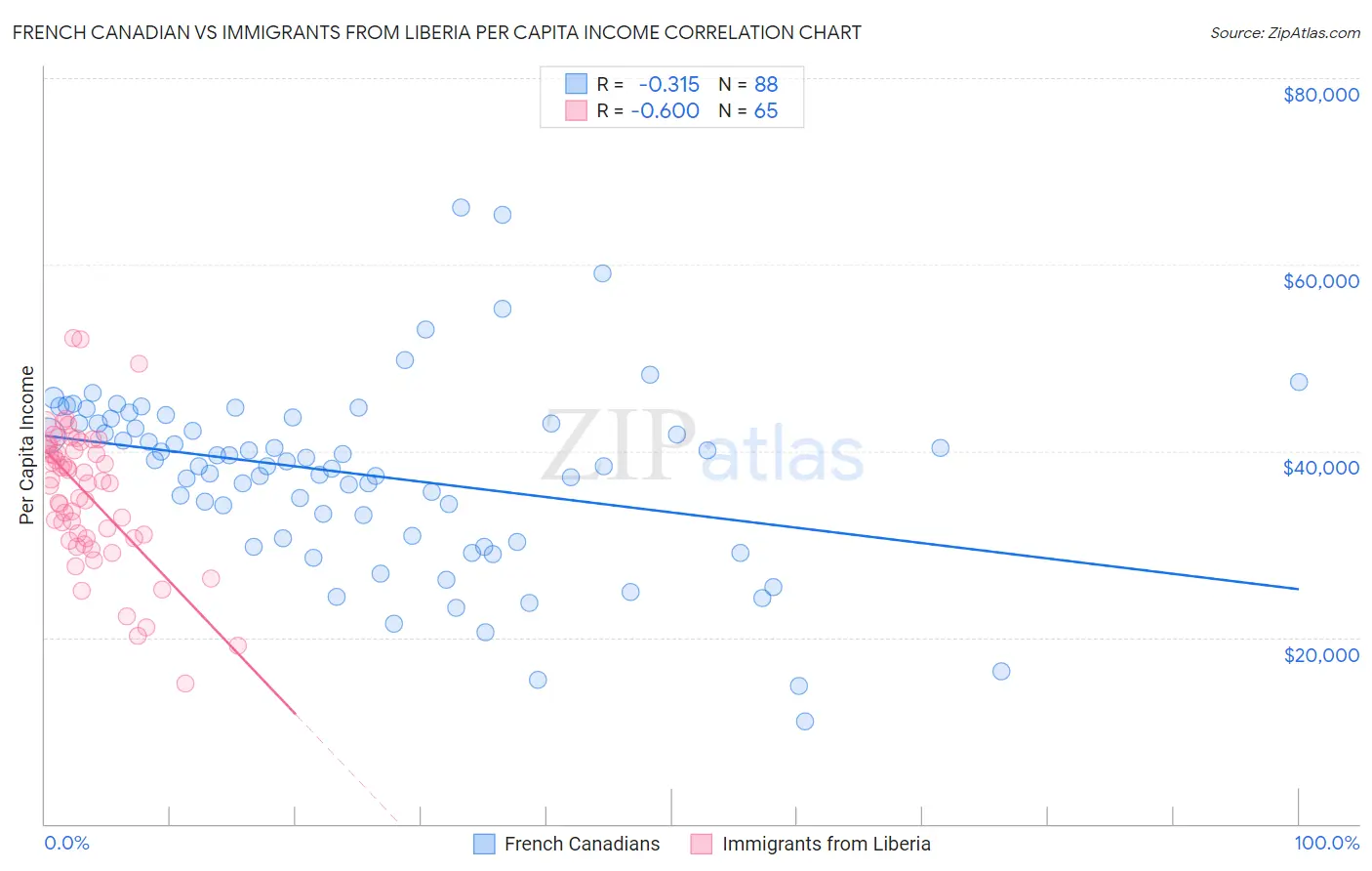 French Canadian vs Immigrants from Liberia Per Capita Income