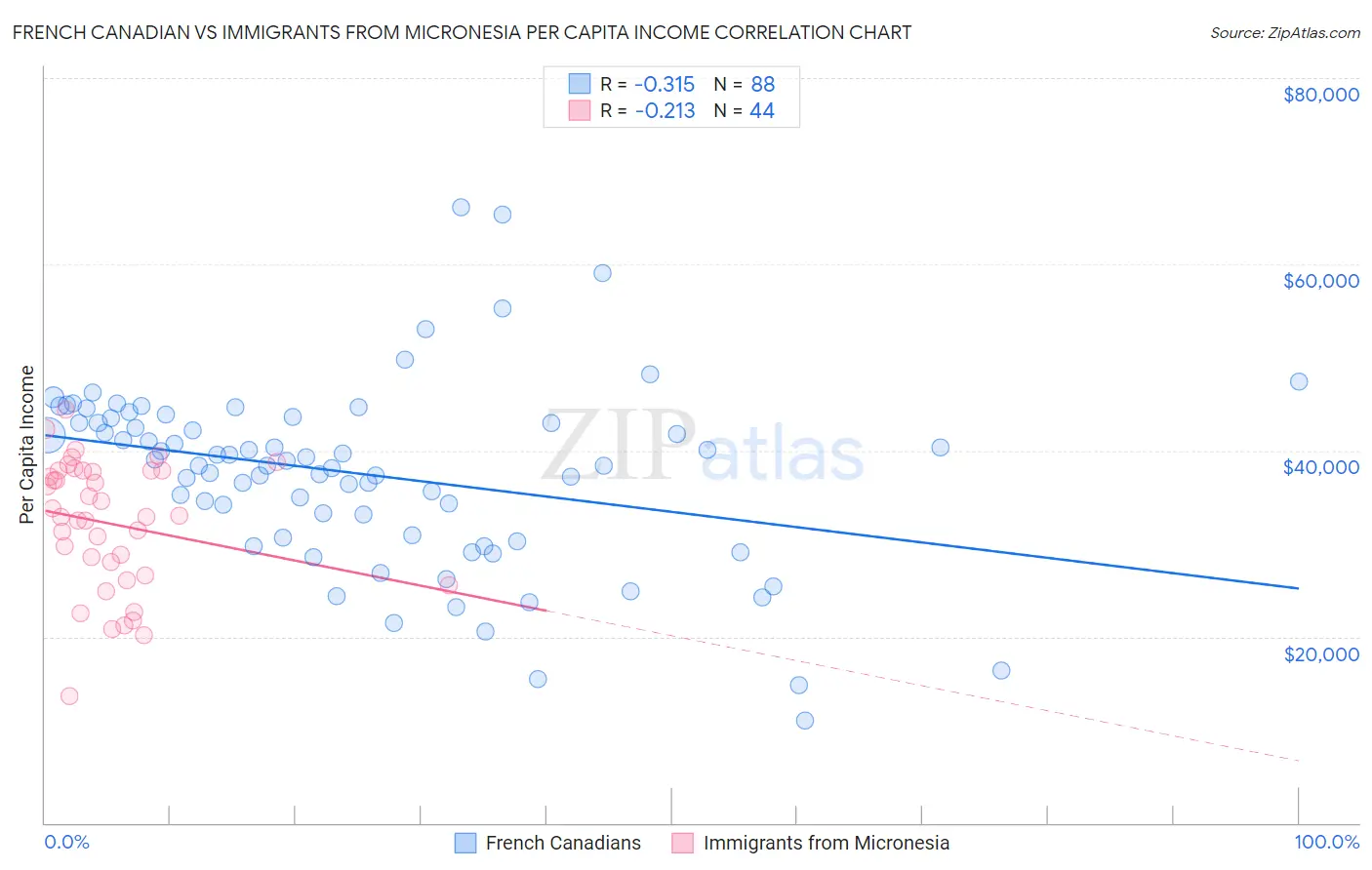 French Canadian vs Immigrants from Micronesia Per Capita Income
