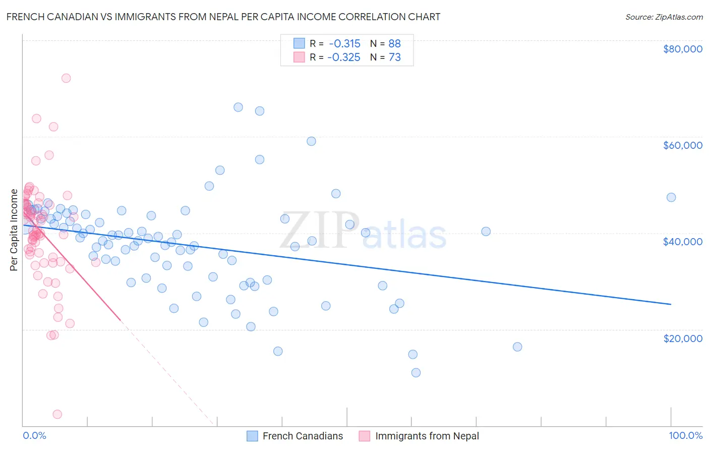 French Canadian vs Immigrants from Nepal Per Capita Income